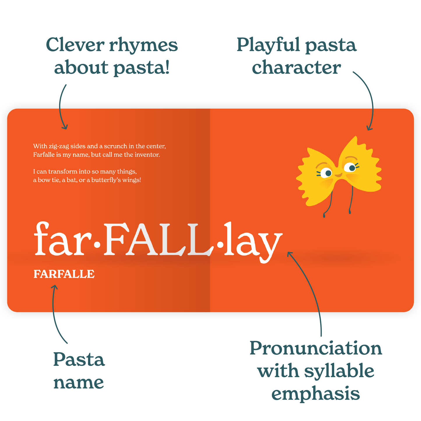 Inside page of book with graphic for farfalle pasta and it's pronunciation 'far-FALL-lay' with a cartoon bow tie pasta character on an orange background.