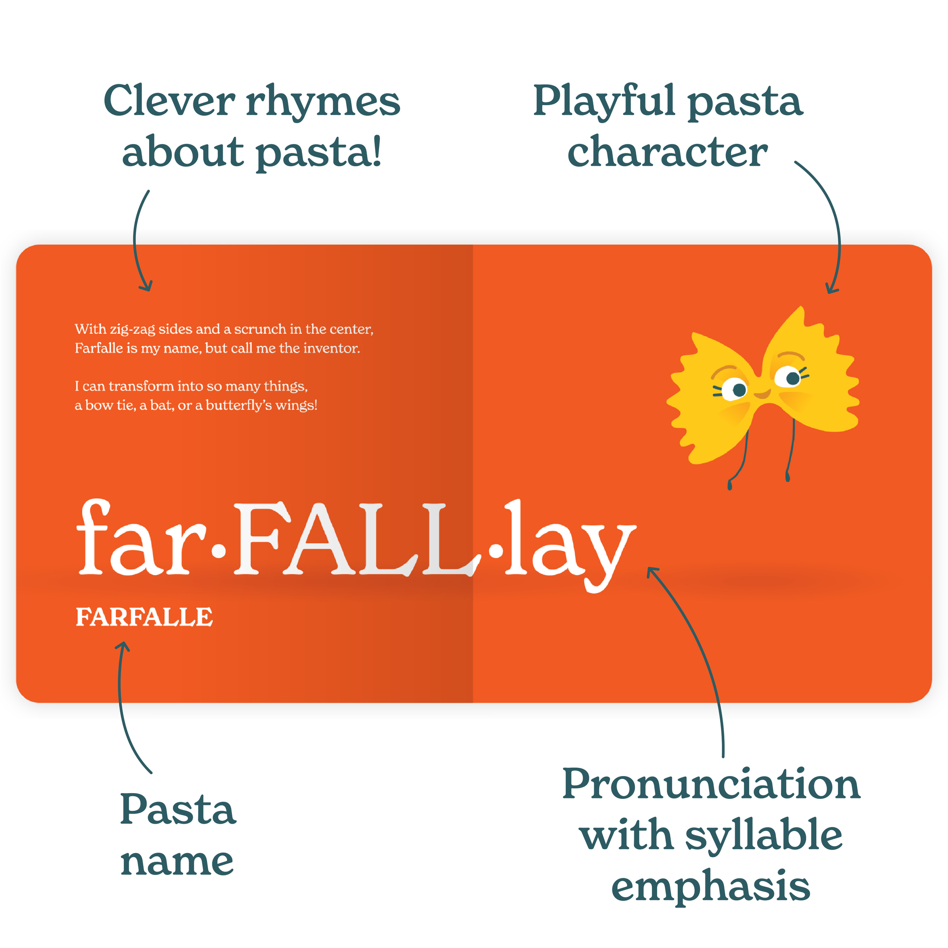 Inside page of book with graphic for farfalle pasta and it's pronunciation 'far-FALL-lay' with a cartoon bow tie pasta character on an orange background.
